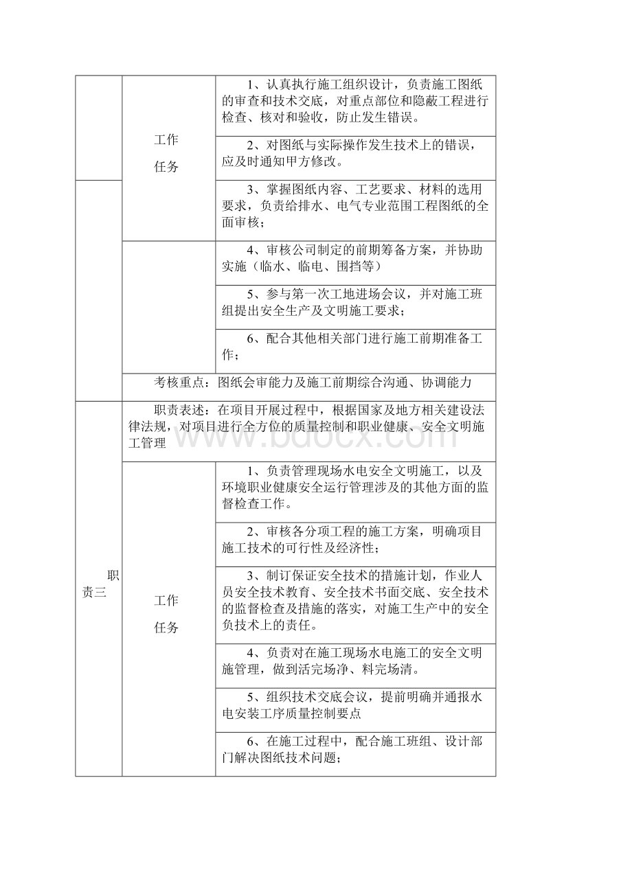 岗位职责说明书水电工程师Word格式文档下载.docx_第2页