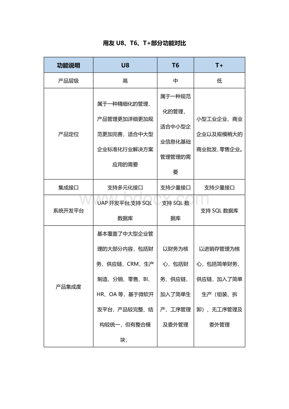 【用友U8】U8 T6 T+功能对比.docx_第1页