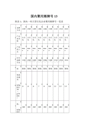 国内聚丙烯牌号13.docx