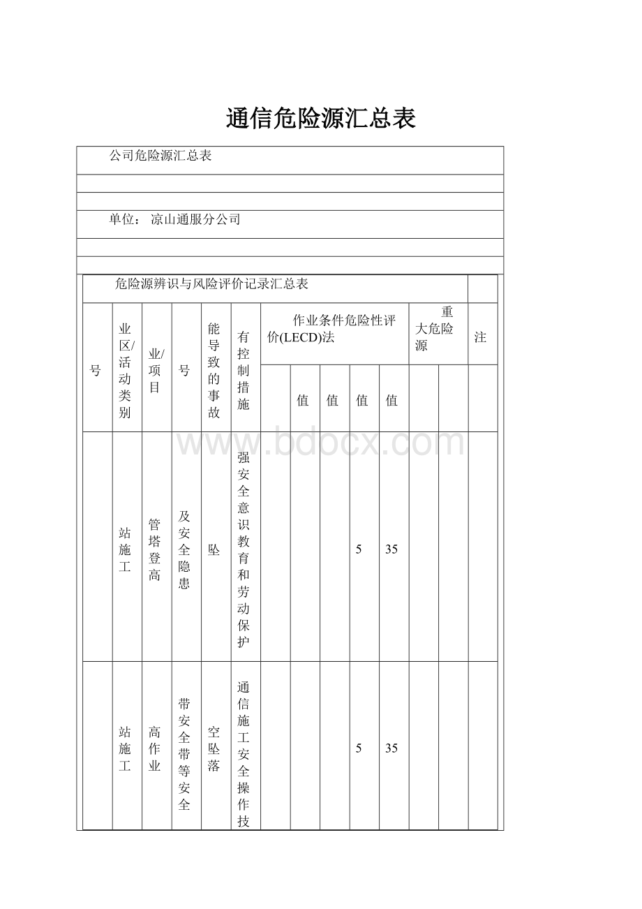 通信危险源汇总表.docx_第1页