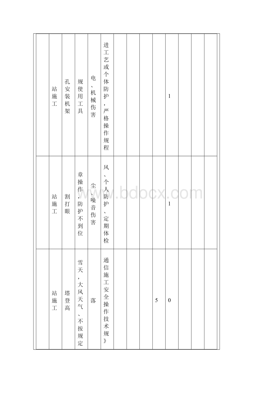 通信危险源汇总表.docx_第3页