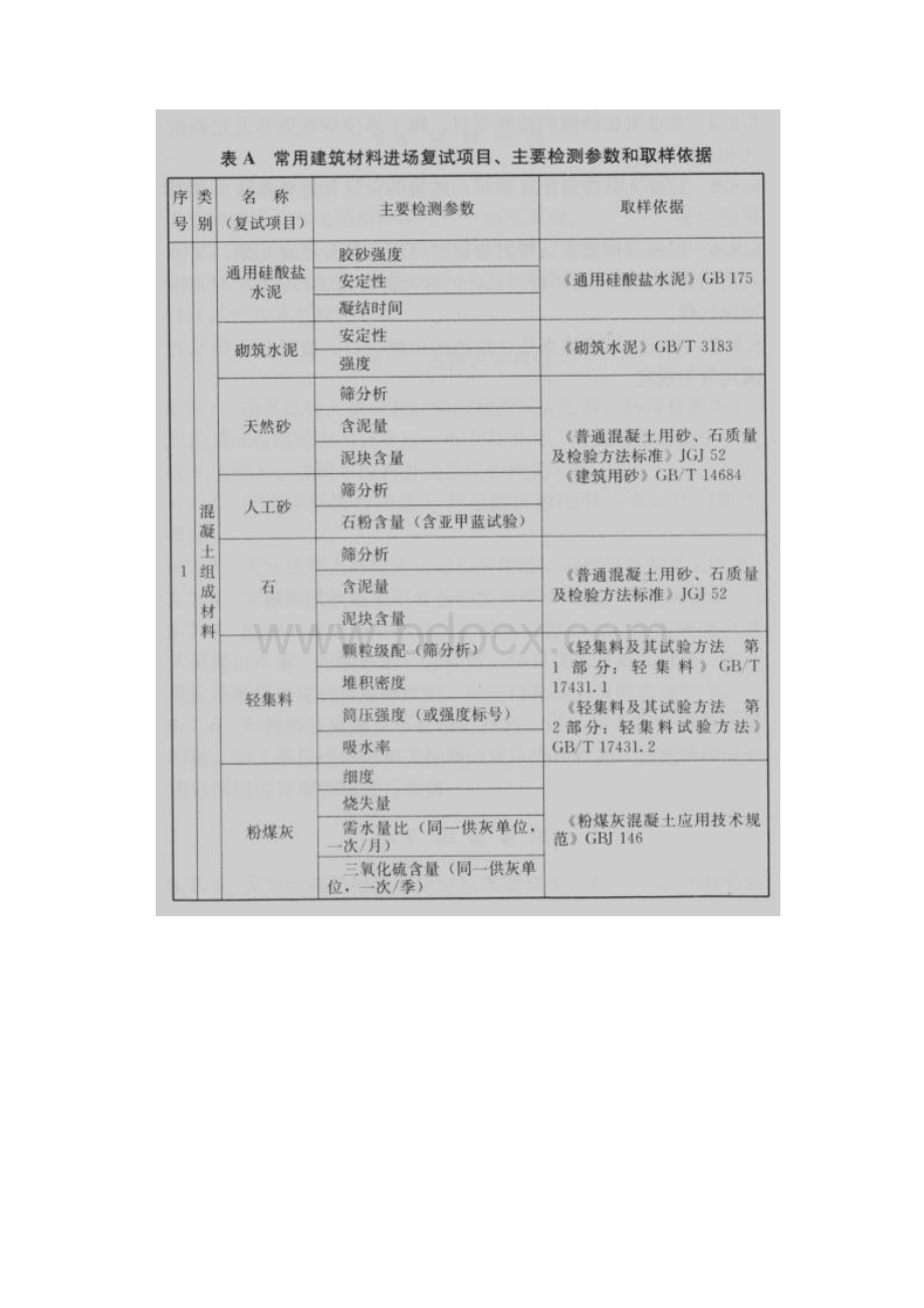 常用建筑材料进场复试项目主要检测参数和取样依据.docx_第2页