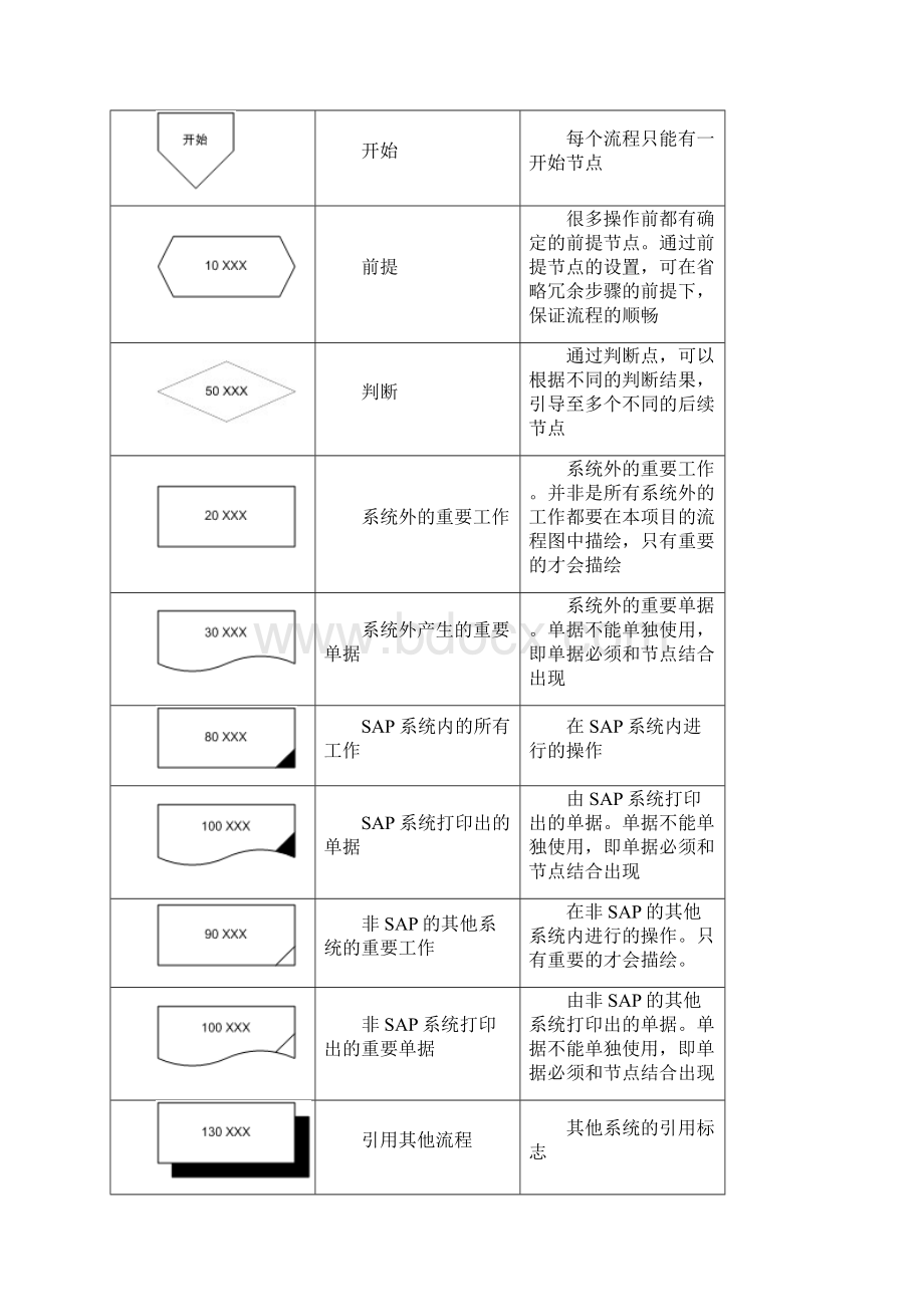 JTAN05XXX业务蓝图流程说明XXXXXXNNXXXXYYYYMMDDVT2222.docx_第2页