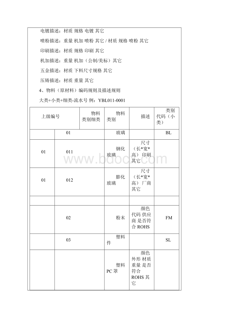 最新半成品原材料编码规则及描述规则.docx_第3页