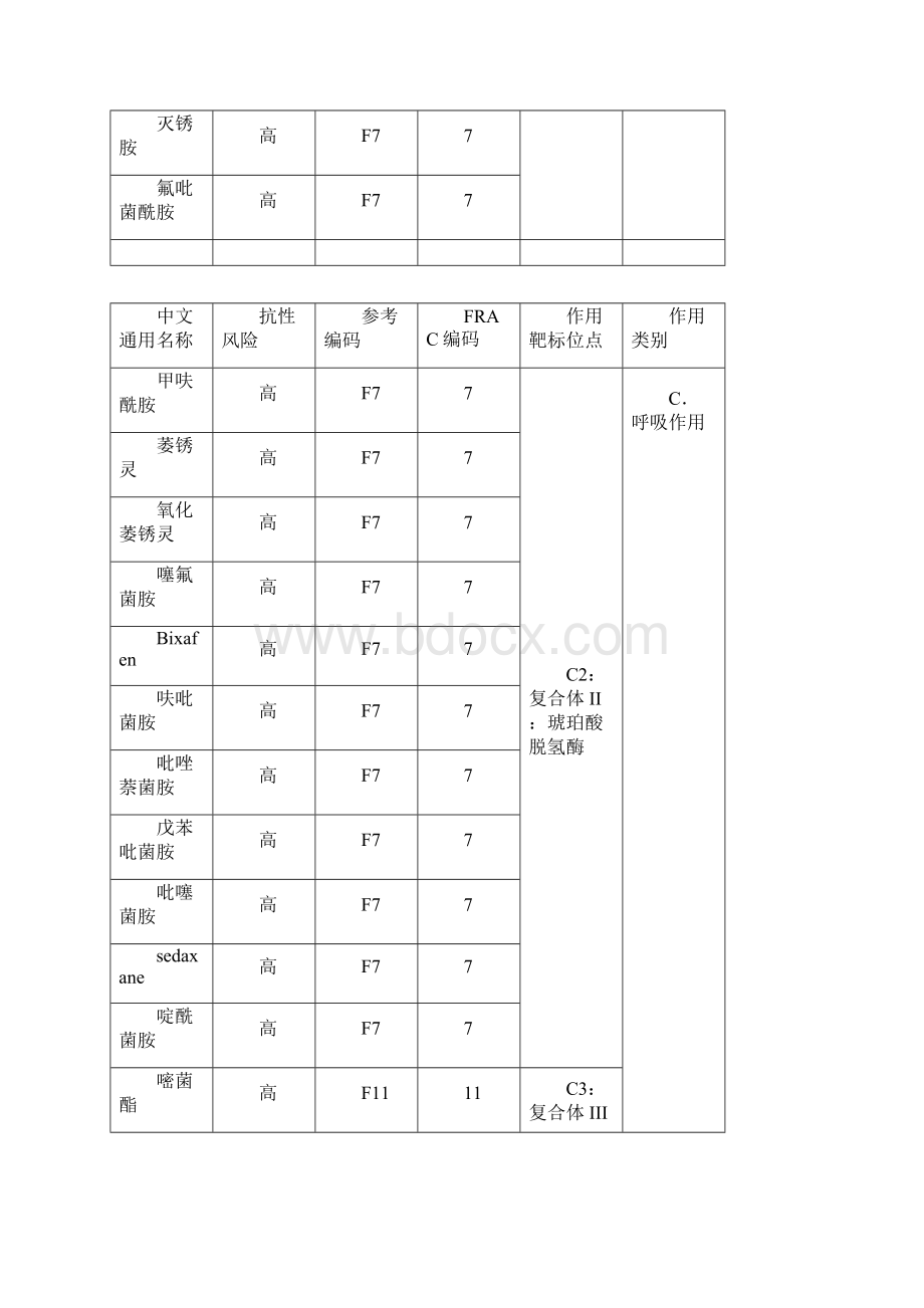 杀菌剂作用机制分类表修改.docx_第3页