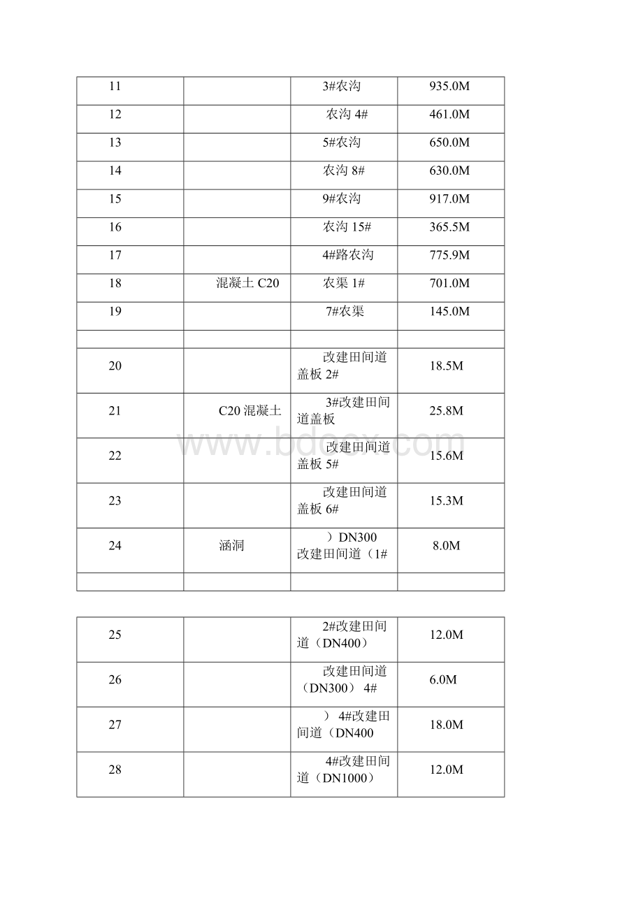 土地整治项目工程竣工验收报告.docx_第3页