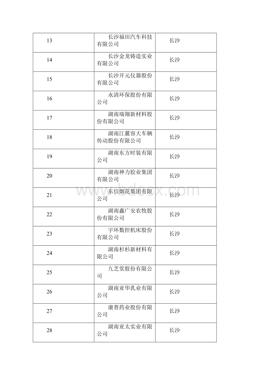 湖南省经信委认定230家省级企业技术中心.docx_第2页