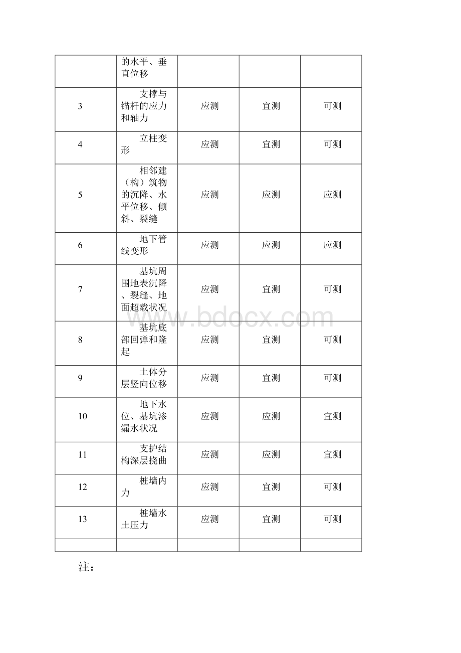 建筑深基坑工程监测要求.docx_第3页