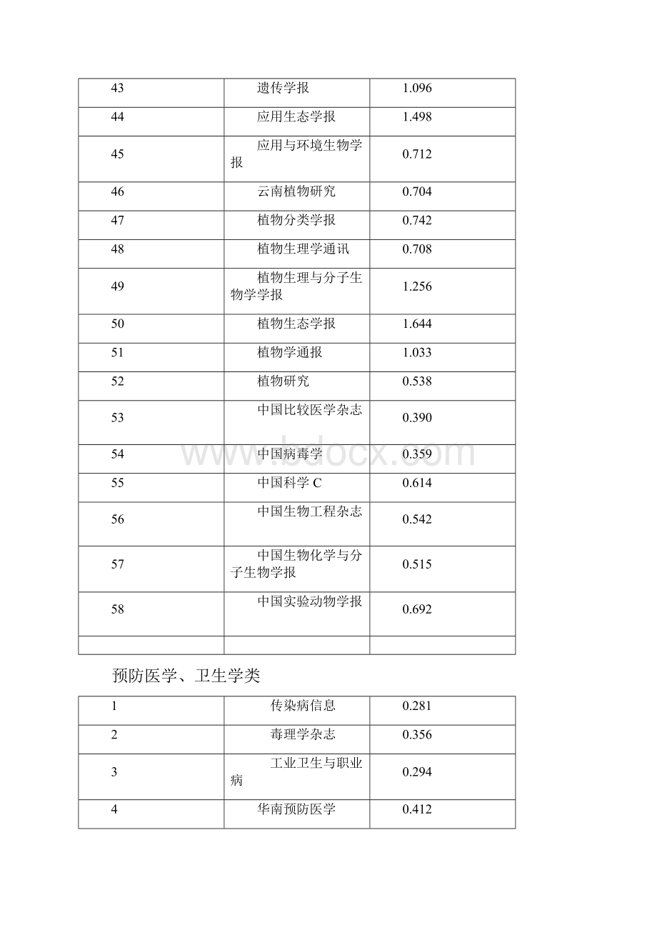 医药类影响因子.docx_第3页