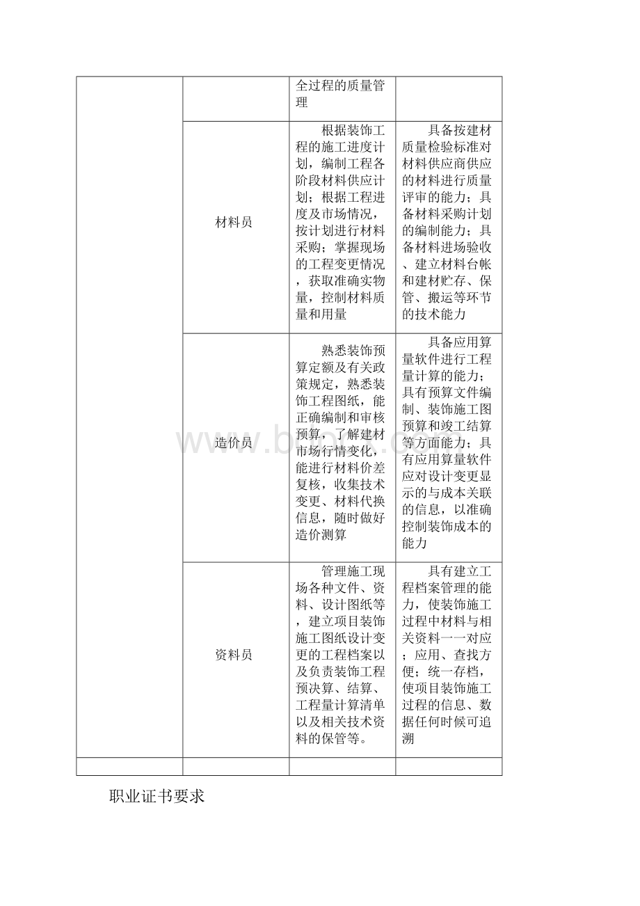 级建筑装饰工程技术专业人才培养方案0530.docx_第3页