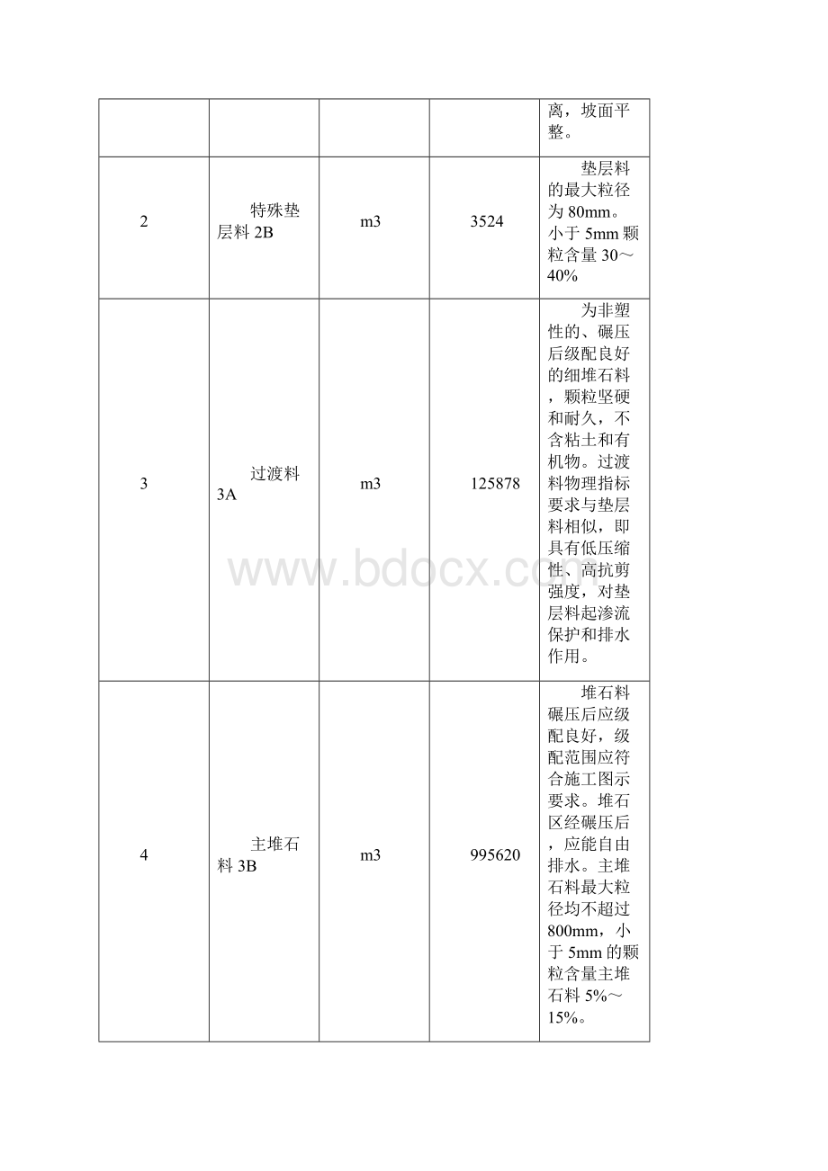 大坝填筑工程施工方案secret.docx_第2页