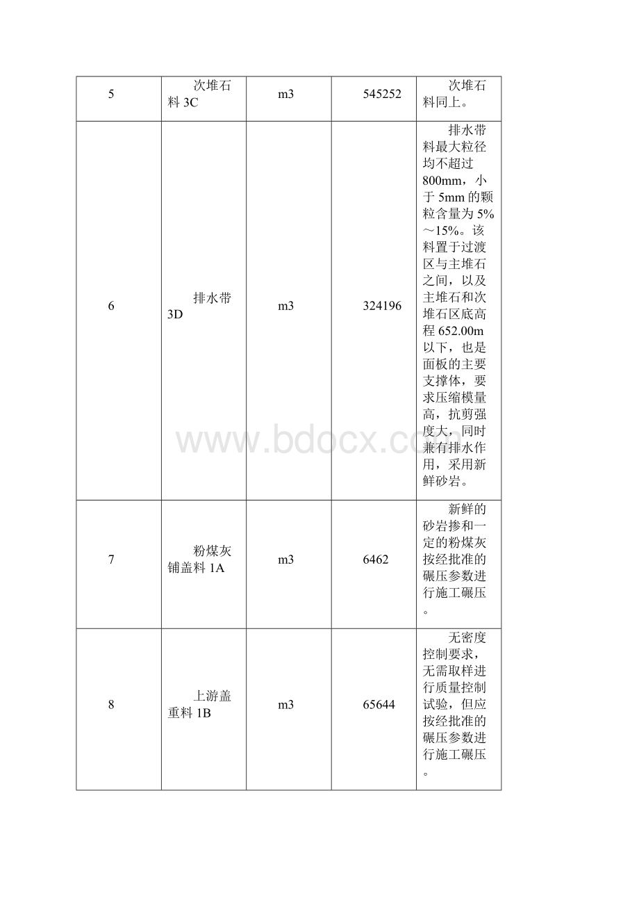 大坝填筑工程施工方案secret.docx_第3页