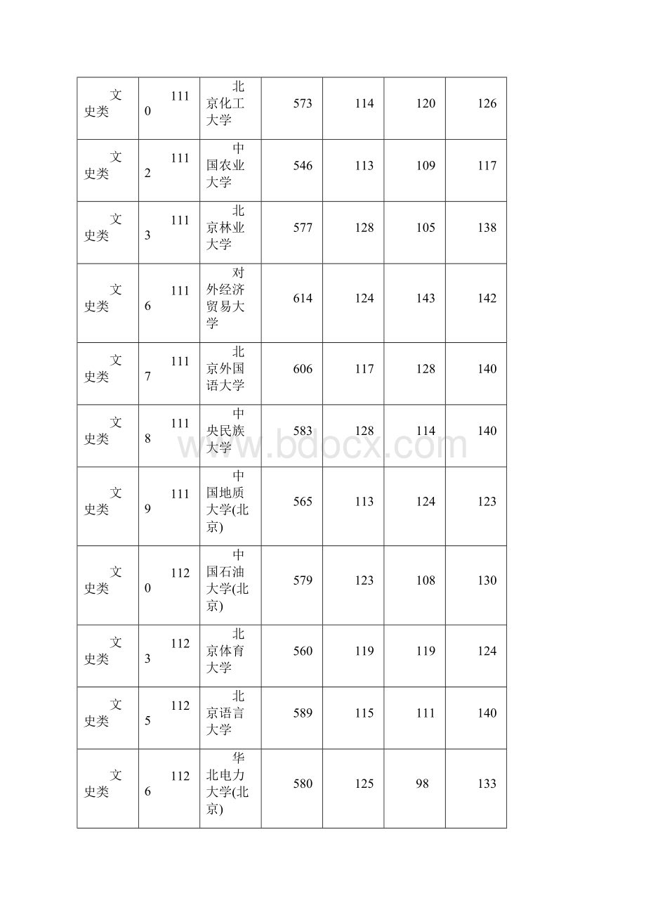 湖南省普通高校招生本科一批平行一志愿投档分数线.docx_第2页