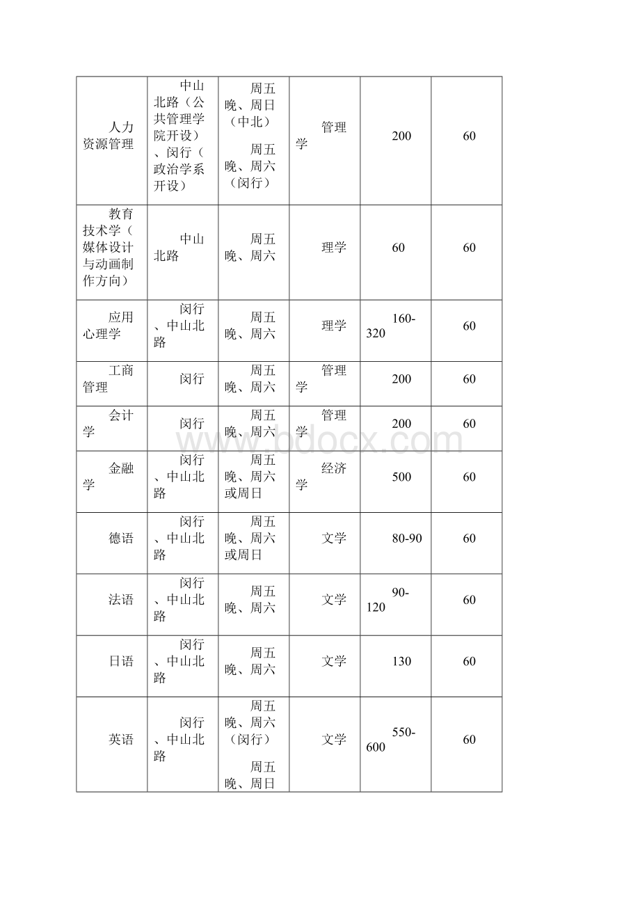 华东师范大学 辅修专业学士学位教学.docx_第2页