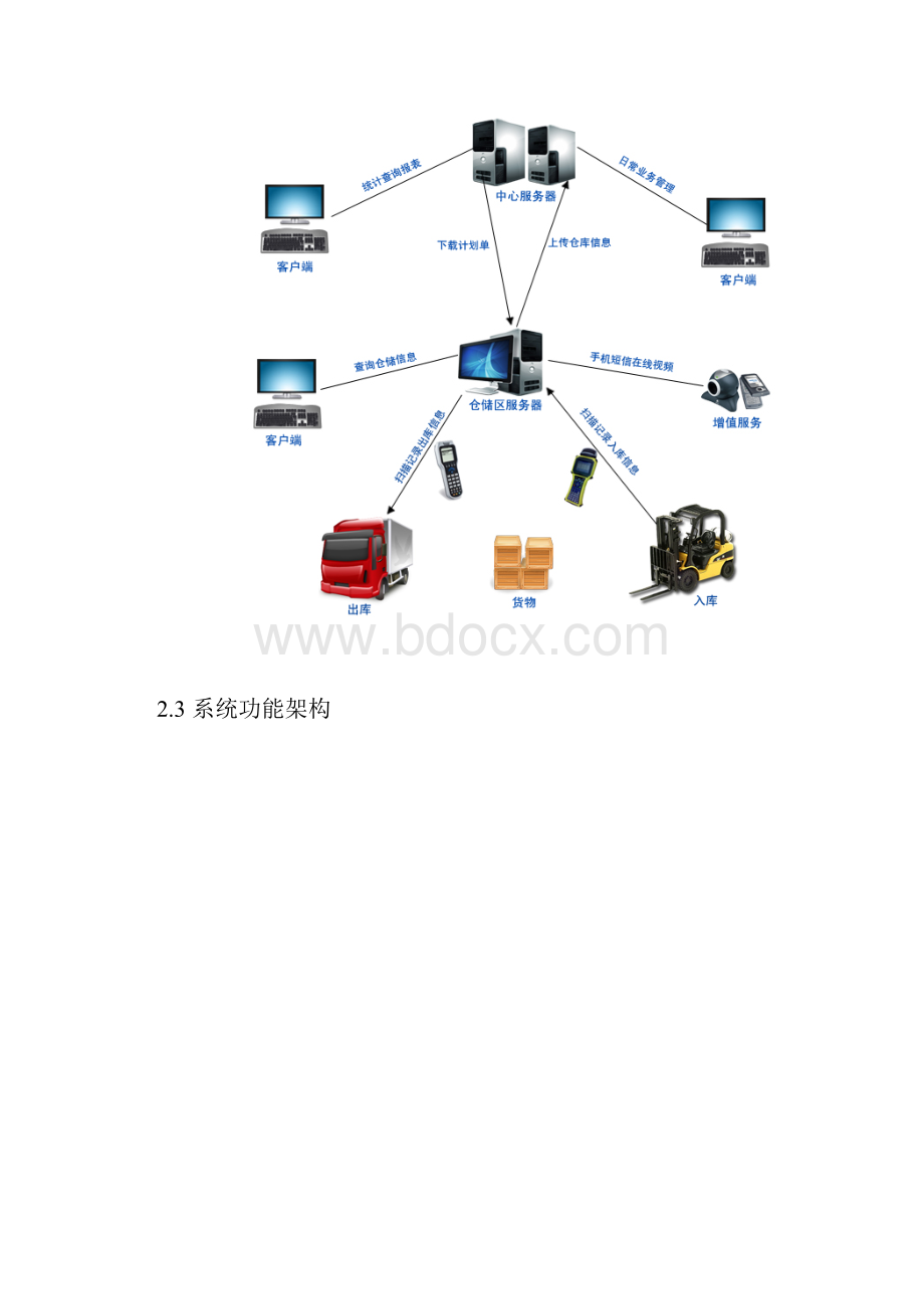 仓储物流管理系统建设方案.docx_第3页