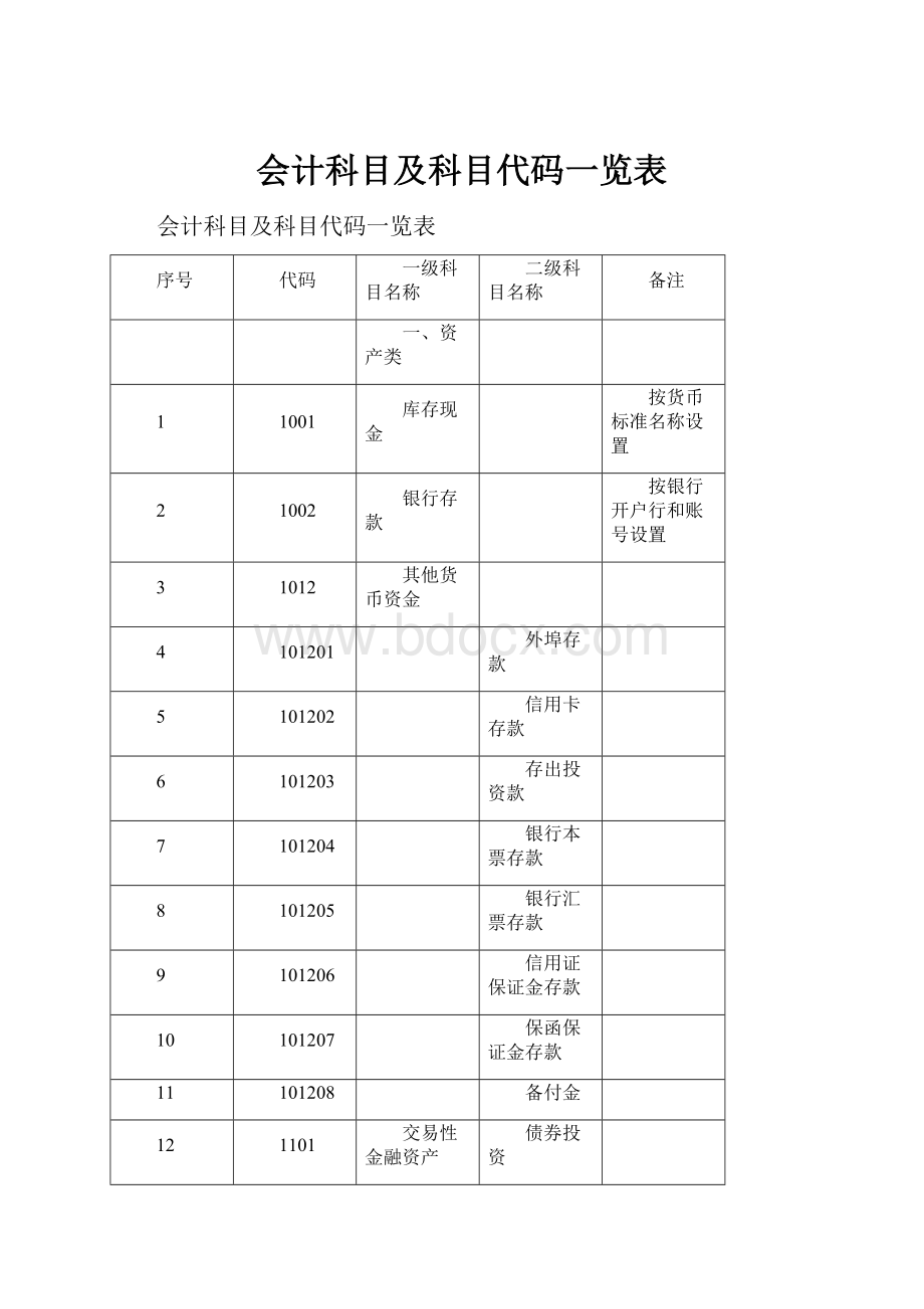 会计科目及科目代码一览表.docx_第1页