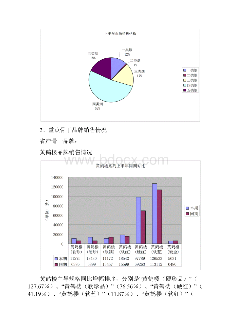 烟草专卖营销部客户服务部上半年销售工作总结doc.docx_第2页