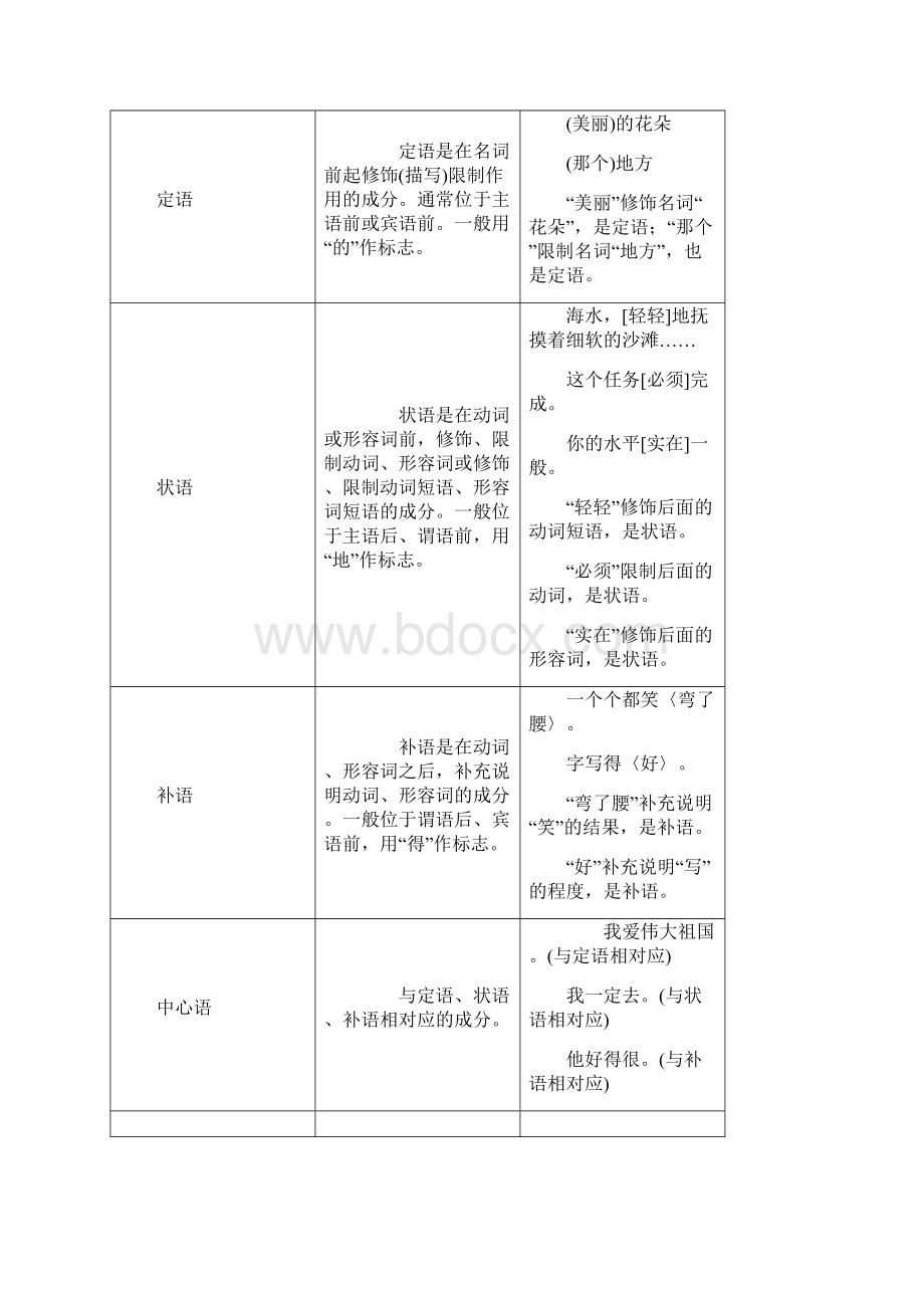 高考语文现代汉语句子的基本语法常识.docx_第2页