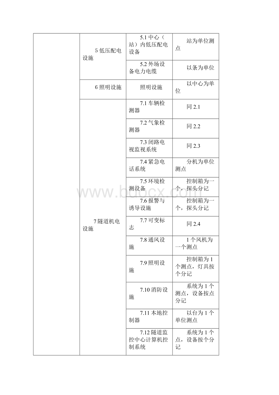 机电工程机电工程单位工程分部工程分项工程的划分内容表.docx_第3页