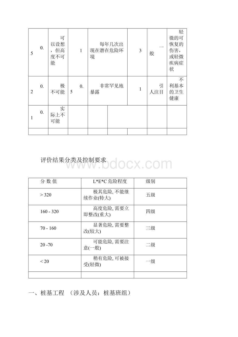 天津房建危险源识别评价汇总表.docx_第3页