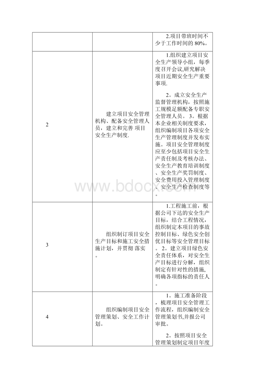 项目关键岗位安全生产责任清单试行.docx_第2页