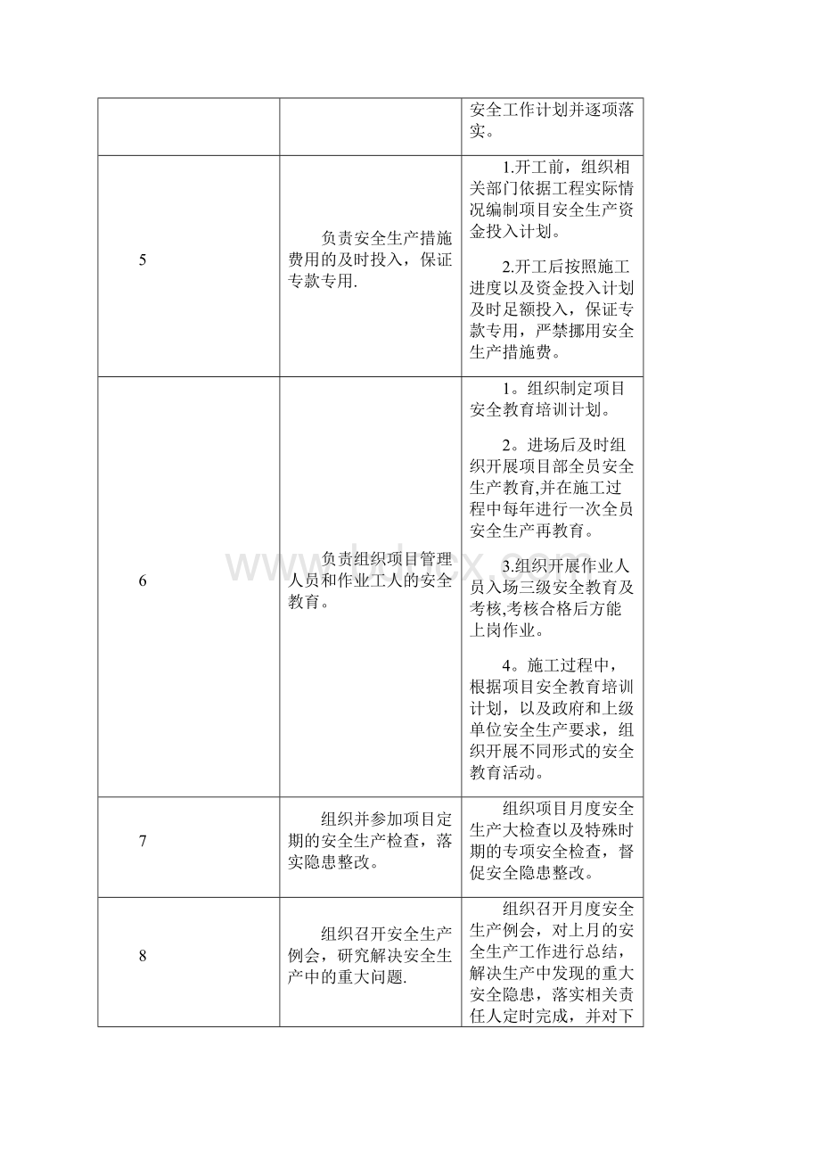 项目关键岗位安全生产责任清单试行.docx_第3页