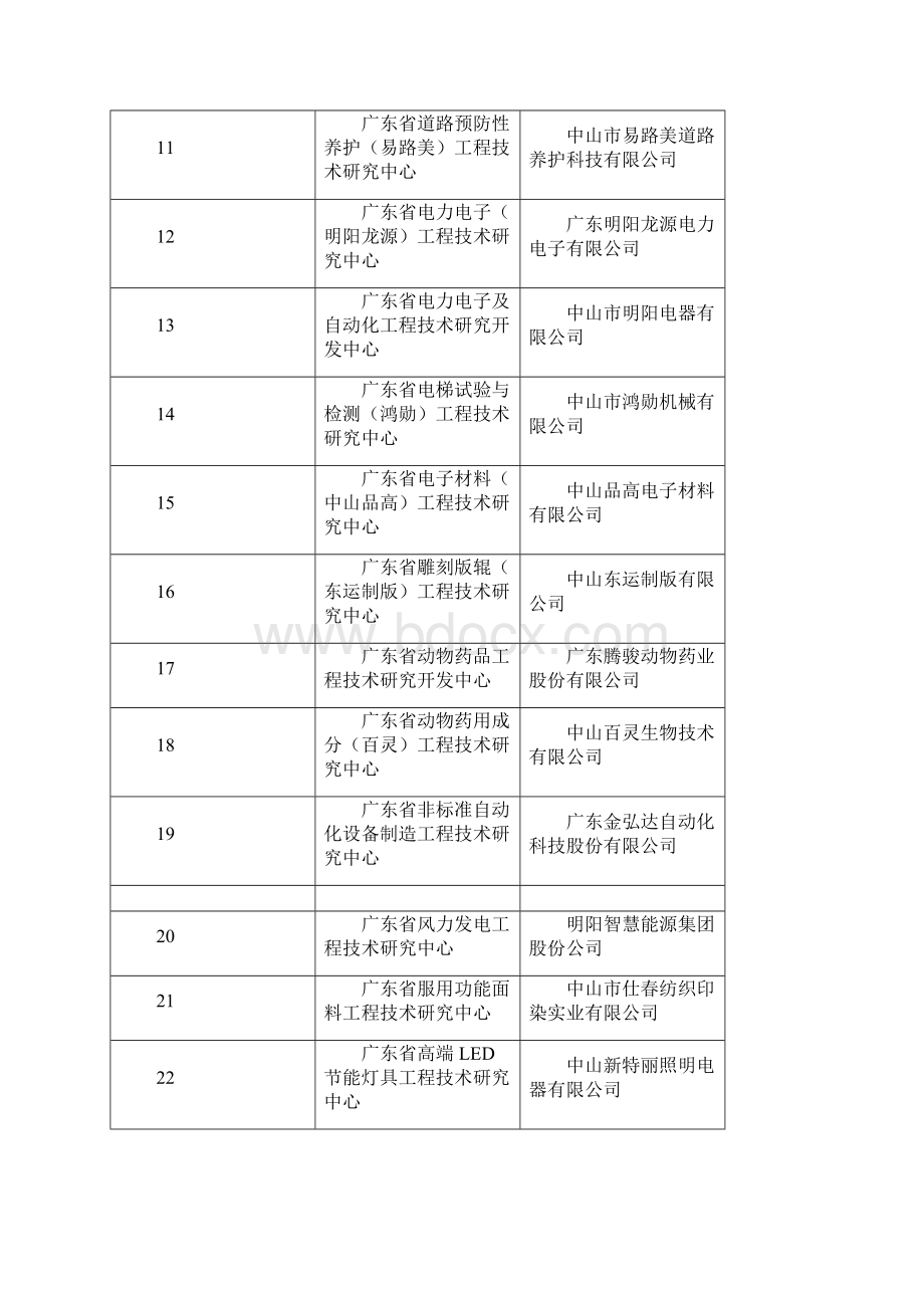 中山市工程技术研究中心汇总表模板.docx_第2页