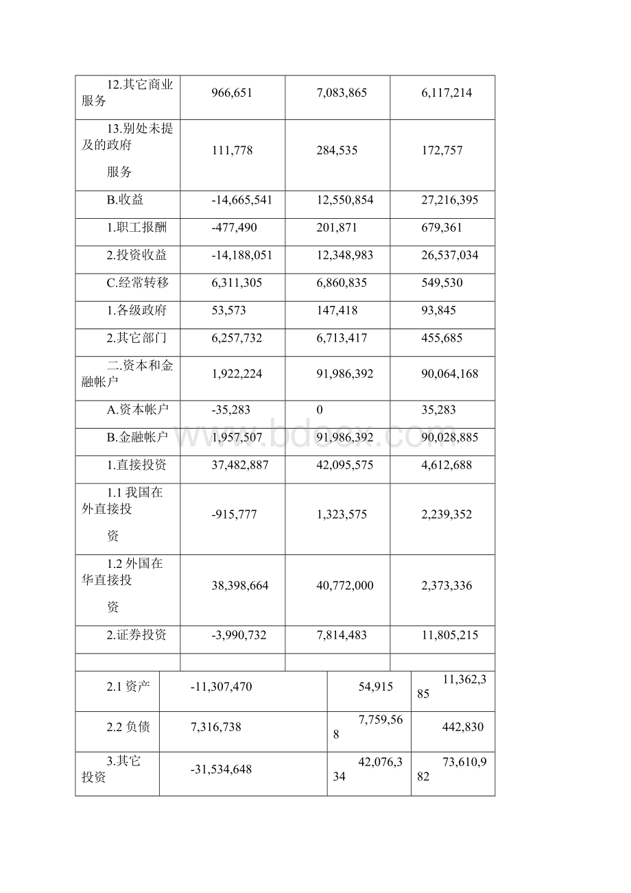 度中国国际收支平衡表简表10页文档资料.docx_第2页