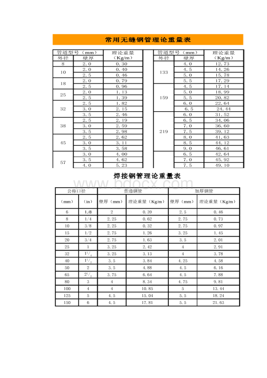 常用钢管理论重量表.docx_第2页