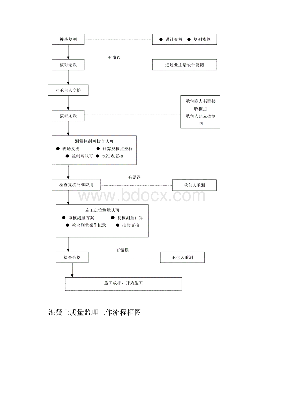 桥梁施工监理控制要点.docx_第3页