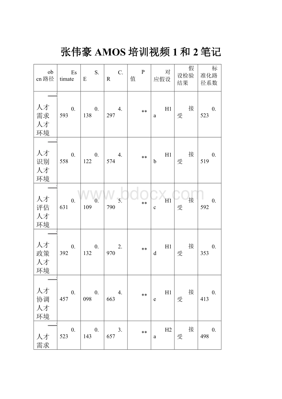 张伟豪AMOS培训视频1和2笔记.docx_第1页