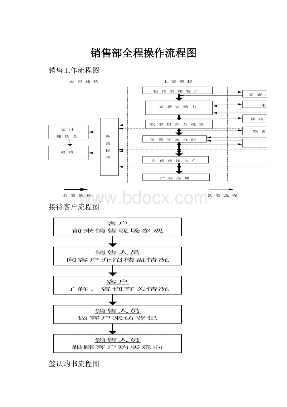 销售部全程操作流程图.docx