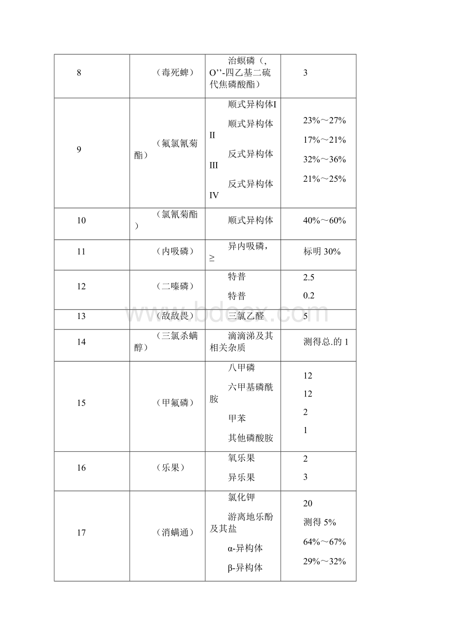 农药登记要严格产品中有害杂质管理.docx_第2页