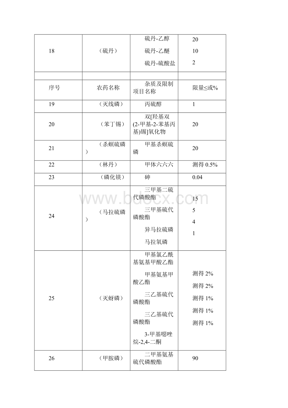 农药登记要严格产品中有害杂质管理.docx_第3页