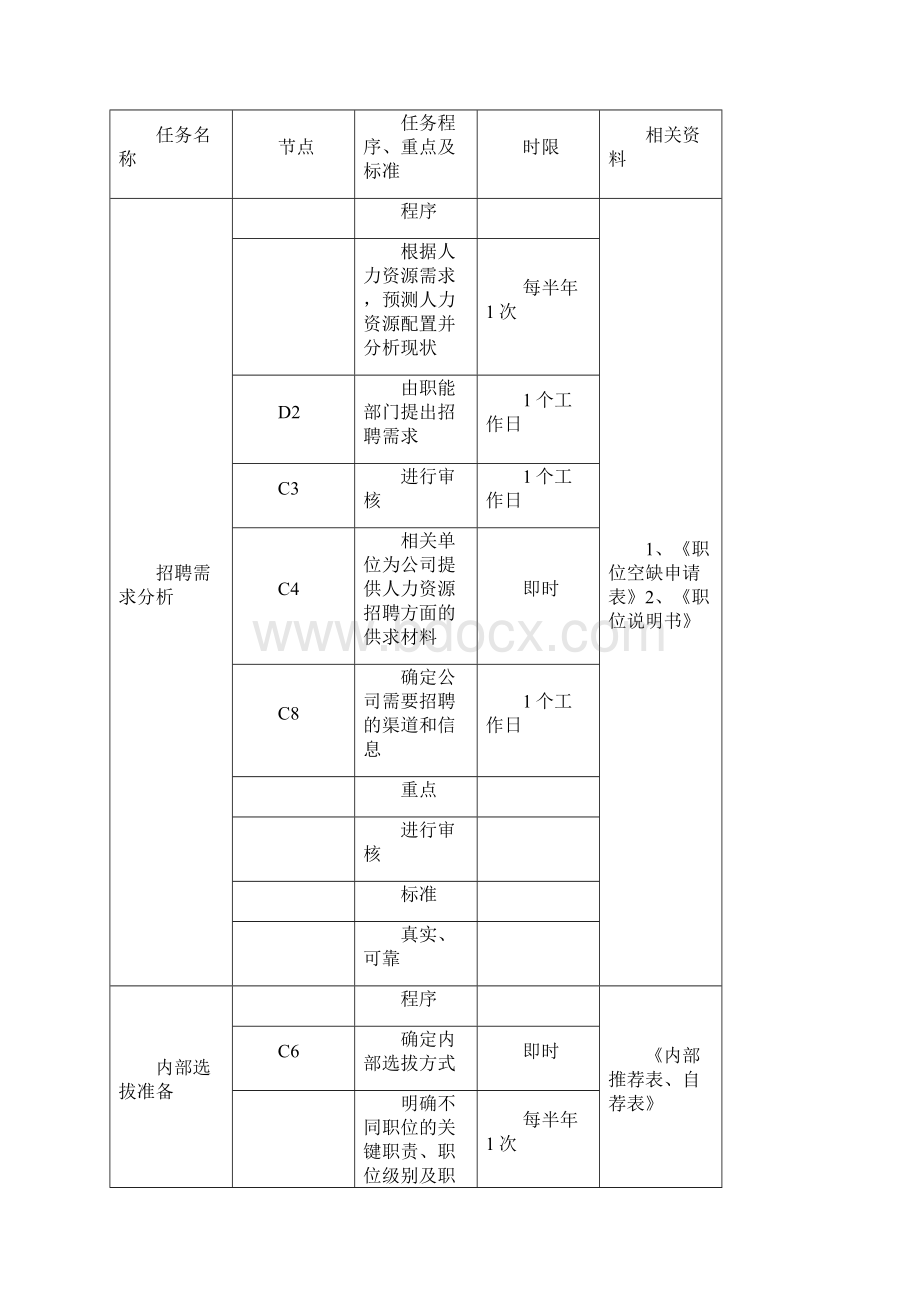 人力资源管理工作业务流程12个详细流程说明.docx_第3页