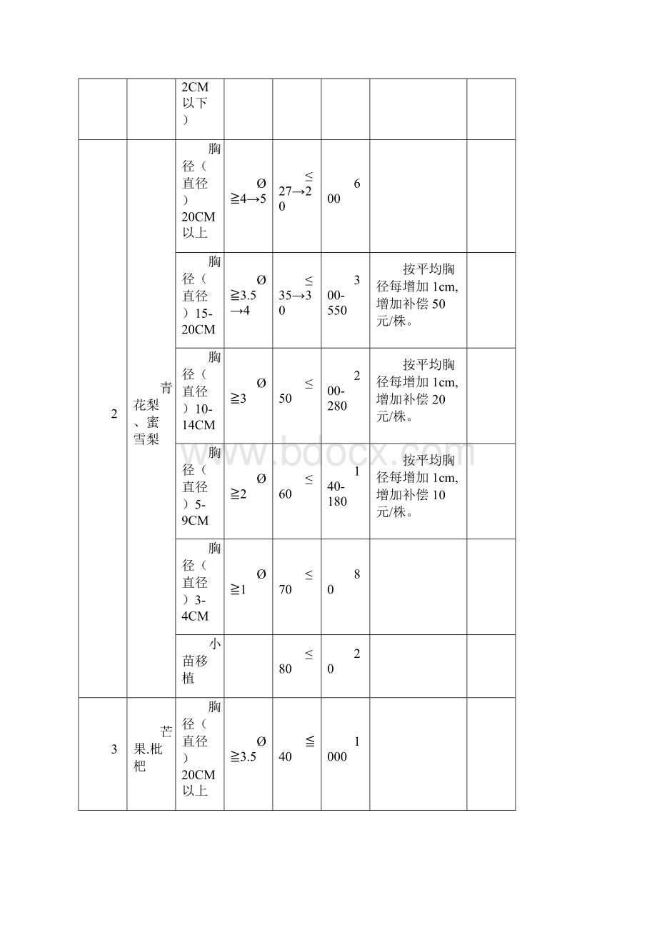 果树补偿标准.docx_第2页