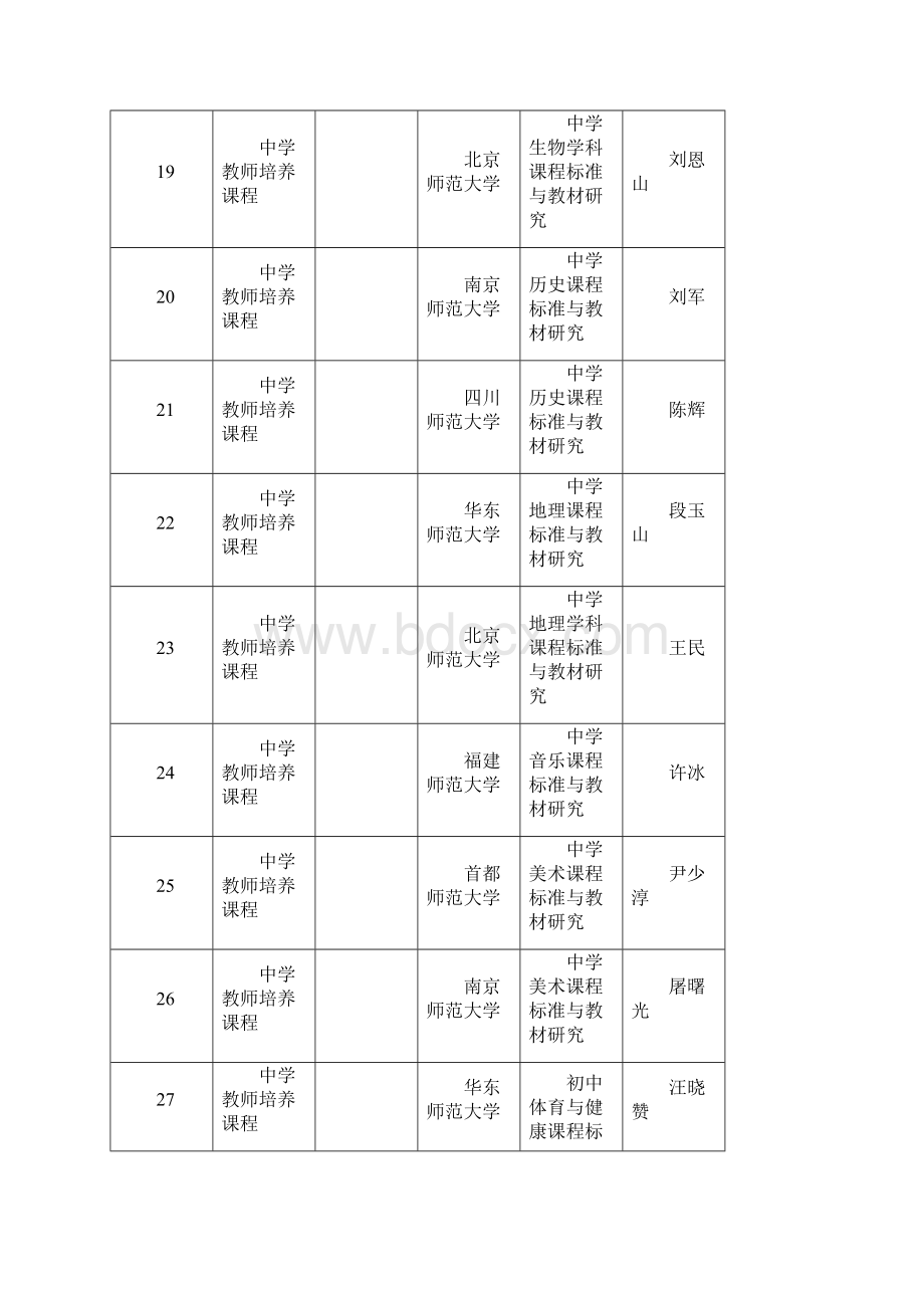 第二批国家级精品资源共享课.docx_第3页