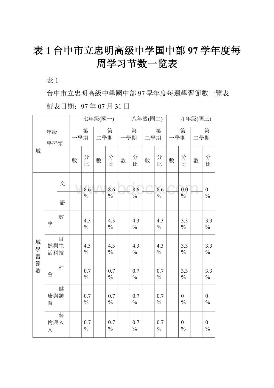 表1台中市立忠明高级中学国中部97学年度每周学习节数一览表.docx_第1页