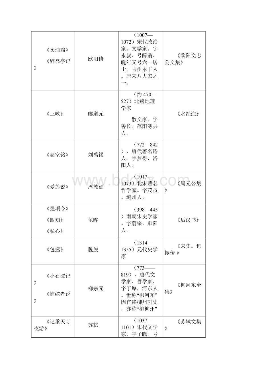 文学常识中考训练试题.docx_第2页