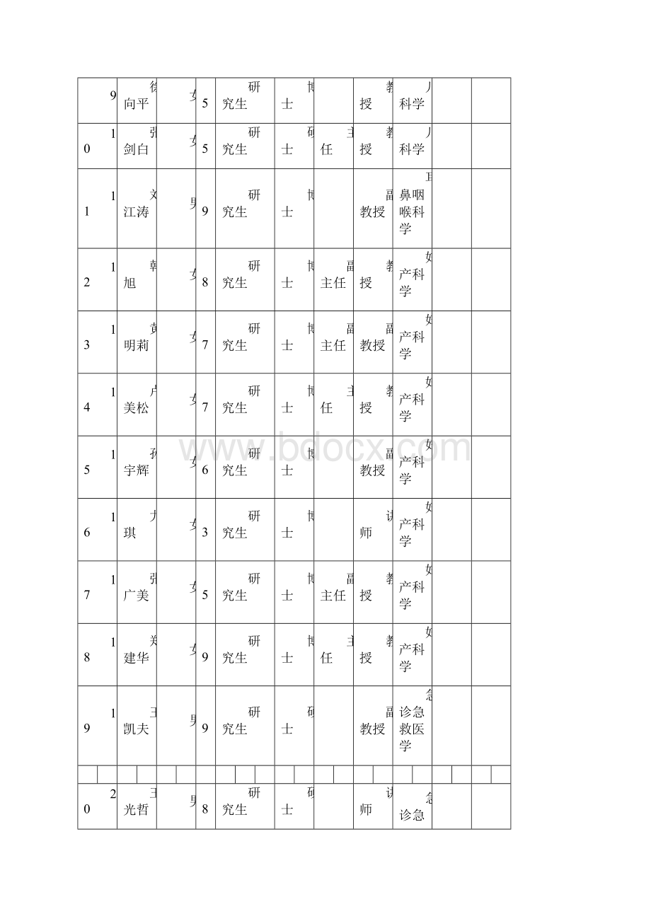 临床医学专业教师队伍一览表哈尔滨医科大学.docx_第2页