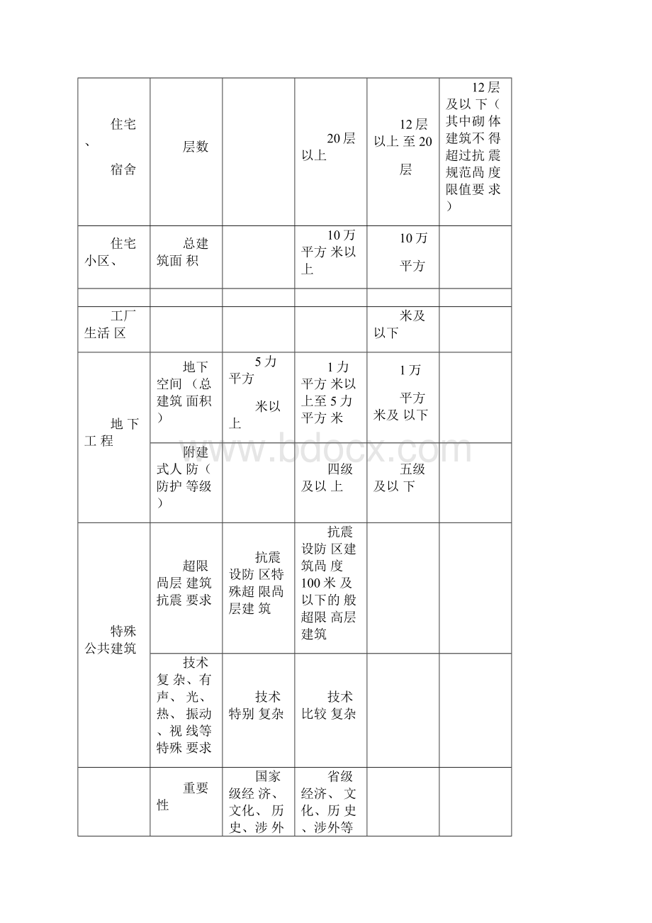 民用建筑工程设计等级分类表及设计施工资质分级及承接业务的范围.docx_第2页