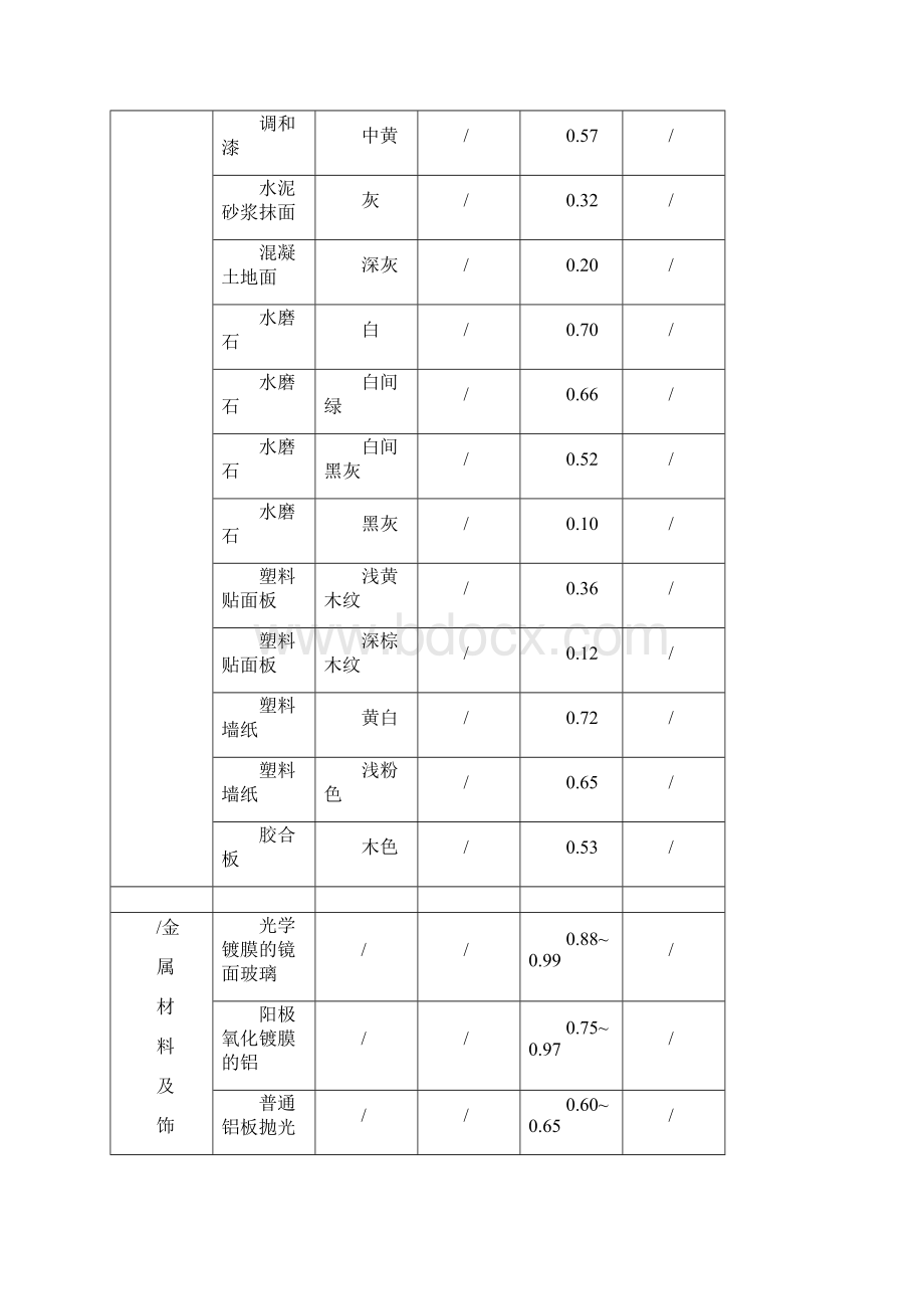 精品常用建筑材料的反射比灯具利用系数修正.docx_第2页