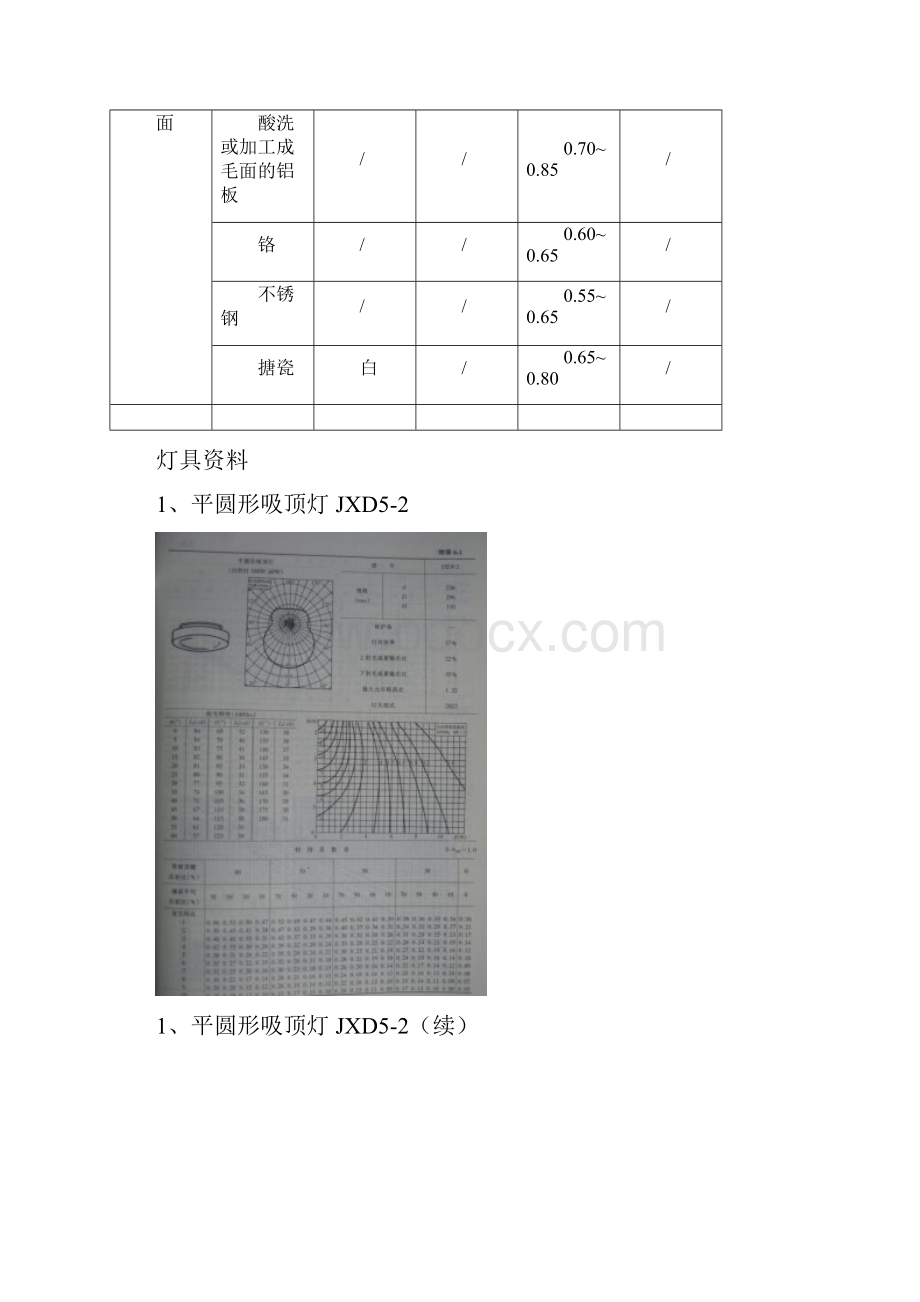 精品常用建筑材料的反射比灯具利用系数修正.docx_第3页