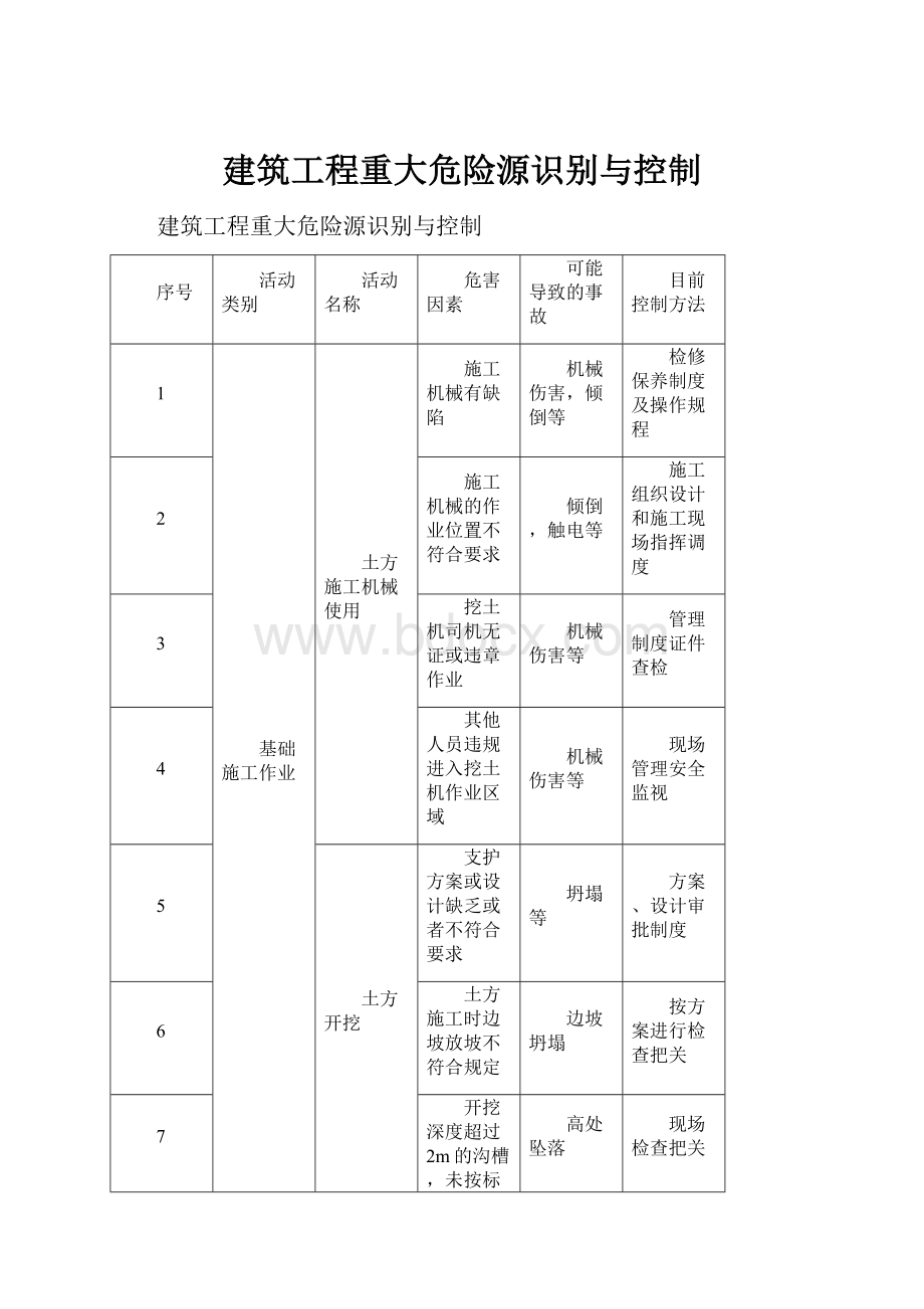 建筑工程重大危险源识别与控制.docx