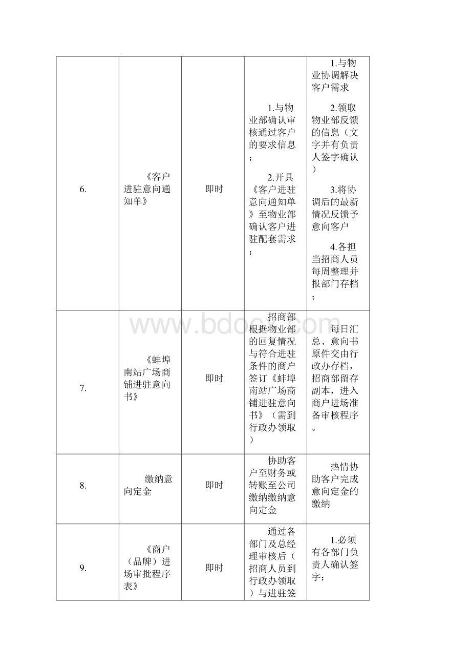 招商部运营手册最新.docx_第3页