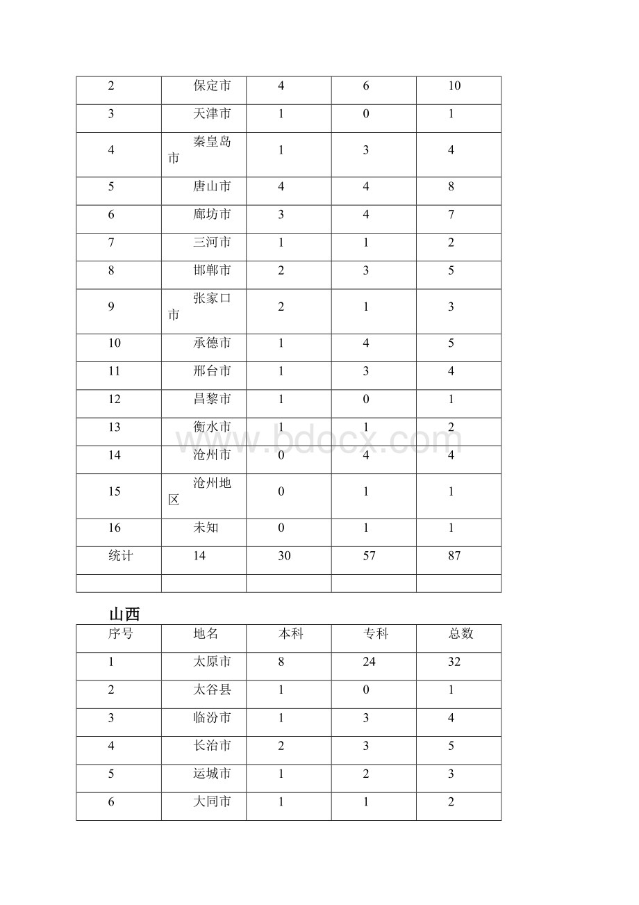 中国的高校分布地域省.docx_第3页