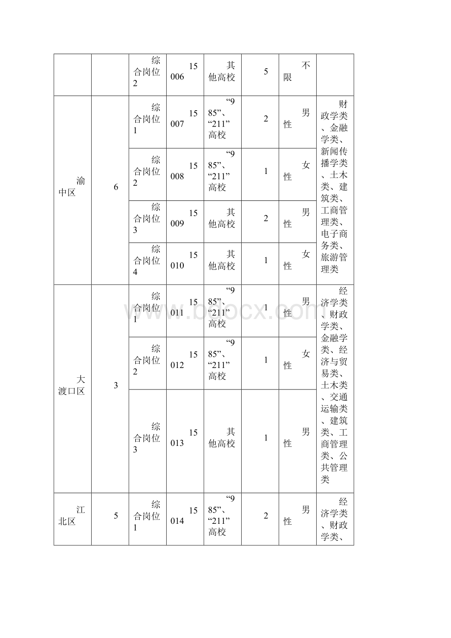 重庆市选调生招考职位表.docx_第3页