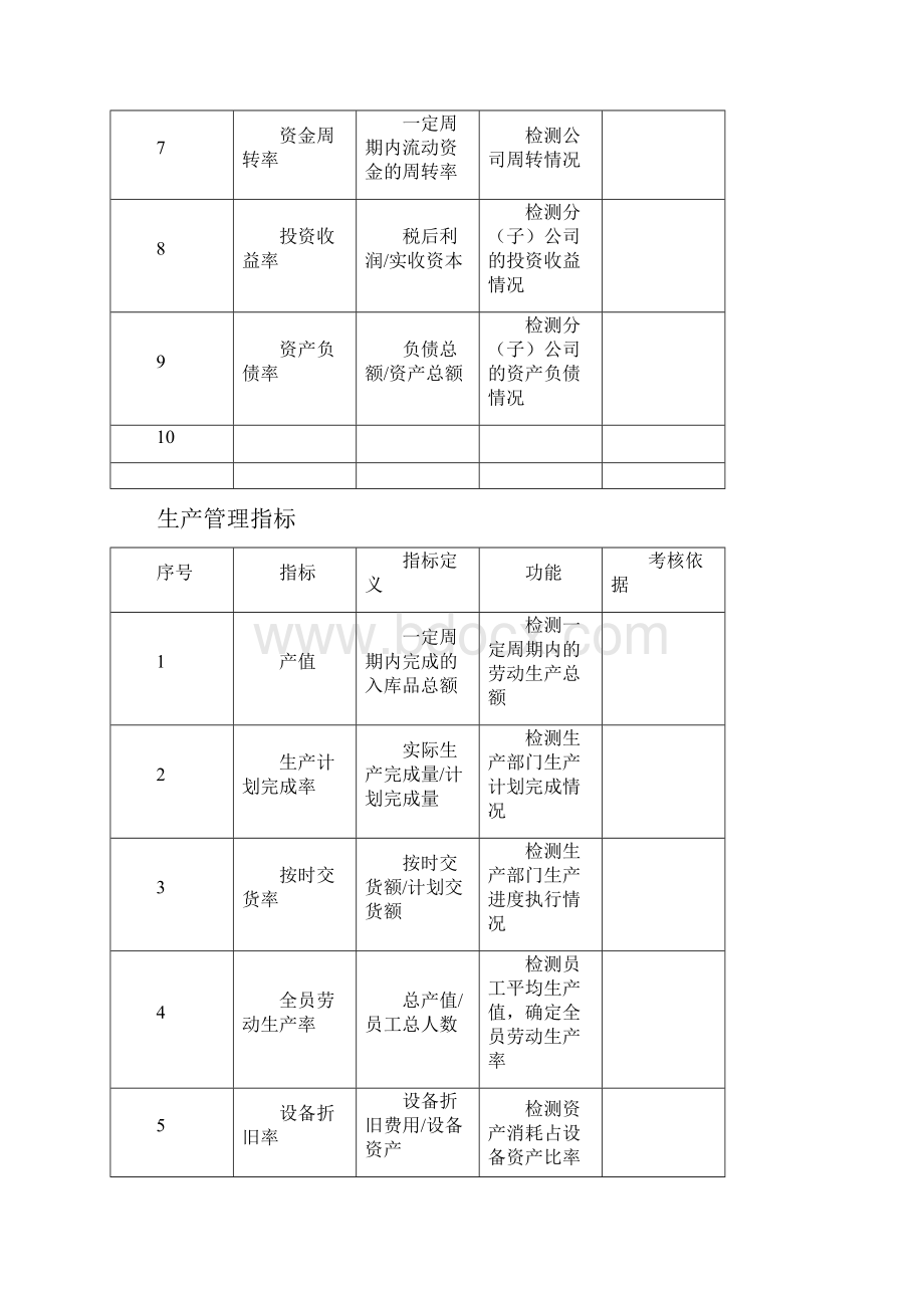 KPI指标库最全的.docx_第2页