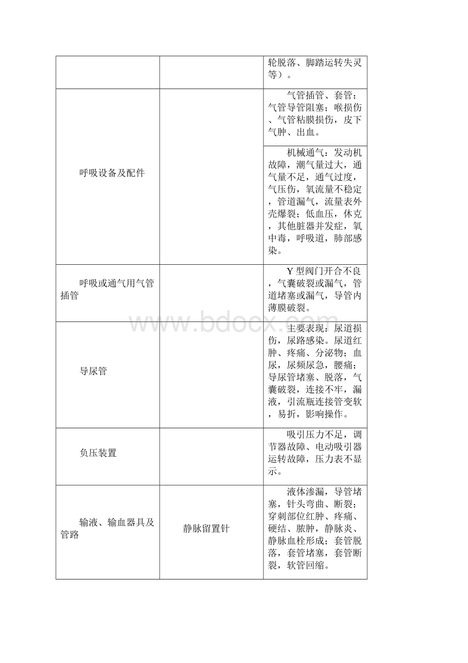 临床常见医疗器械及其可疑不良发应.docx_第2页