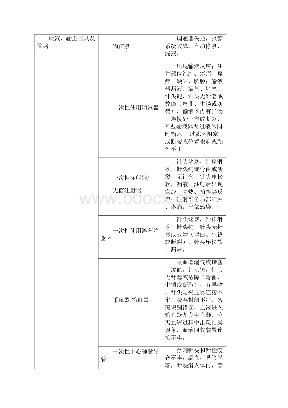 临床常见医疗器械及其可疑不良发应.docx_第3页